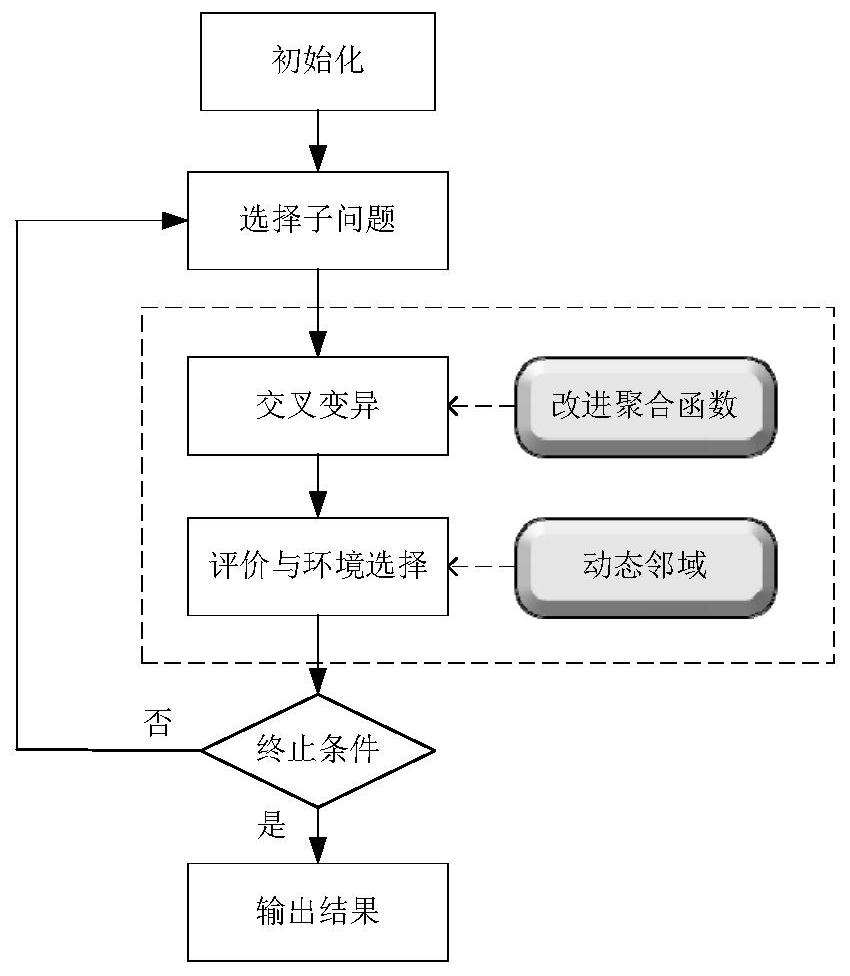 MOEA/D extrusion process parameter multi-objective optimization method and device