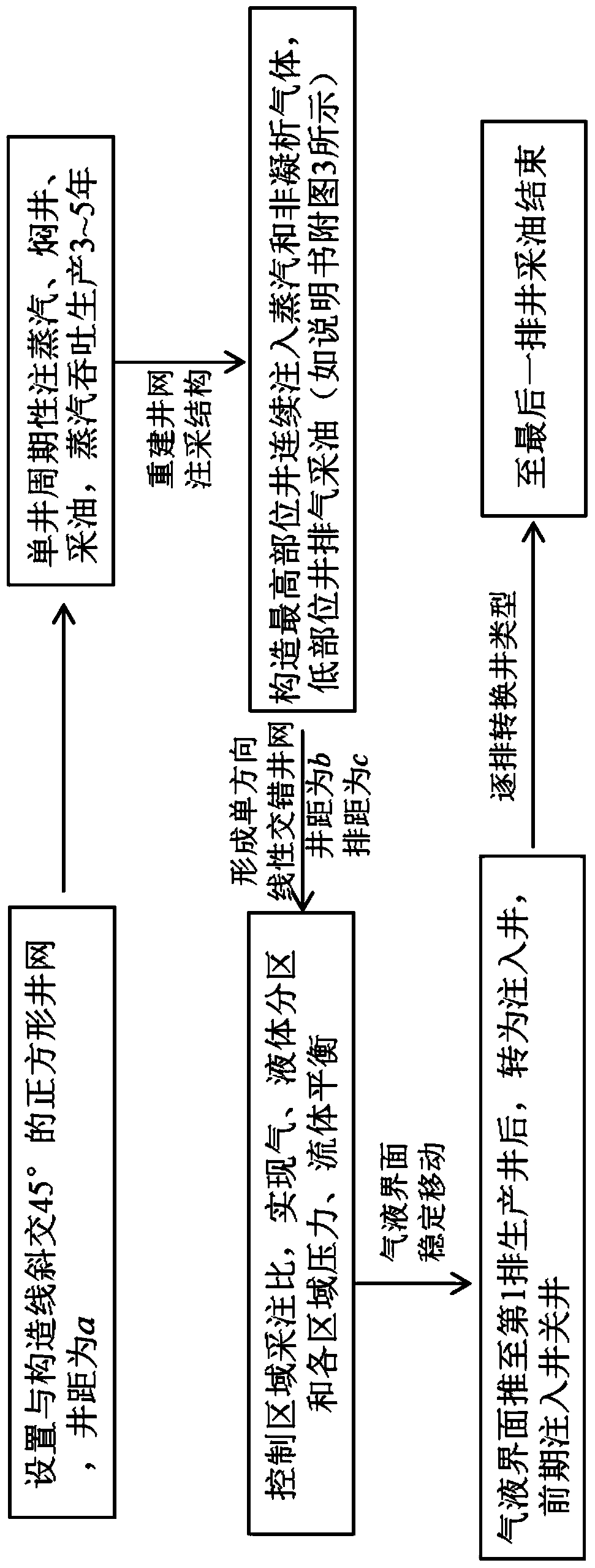 A method of exploiting high-dip heavy oil reservoirs by planar gravity flooding