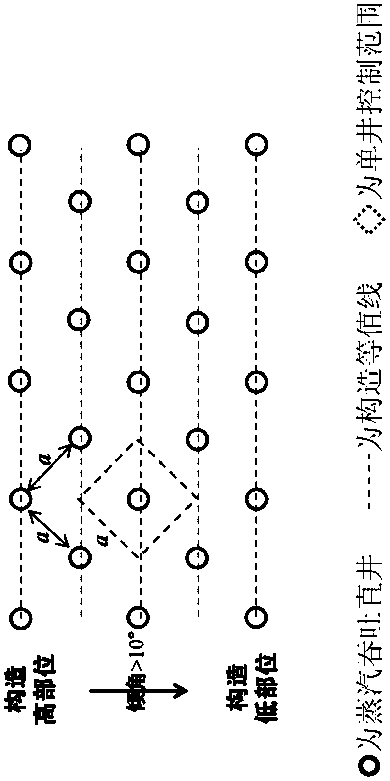 A method of exploiting high-dip heavy oil reservoirs by planar gravity flooding