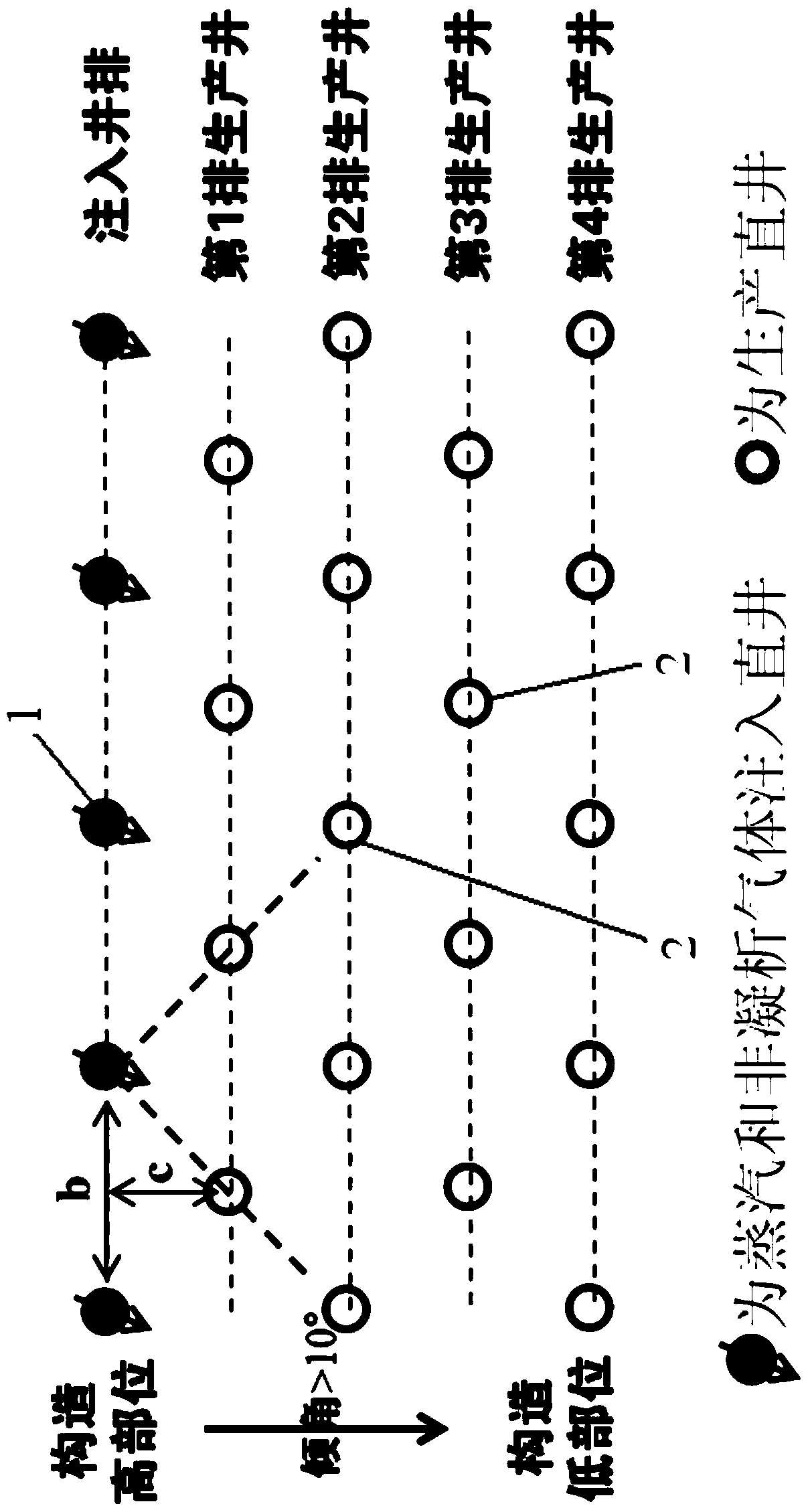 A method of exploiting high-dip heavy oil reservoirs by planar gravity flooding