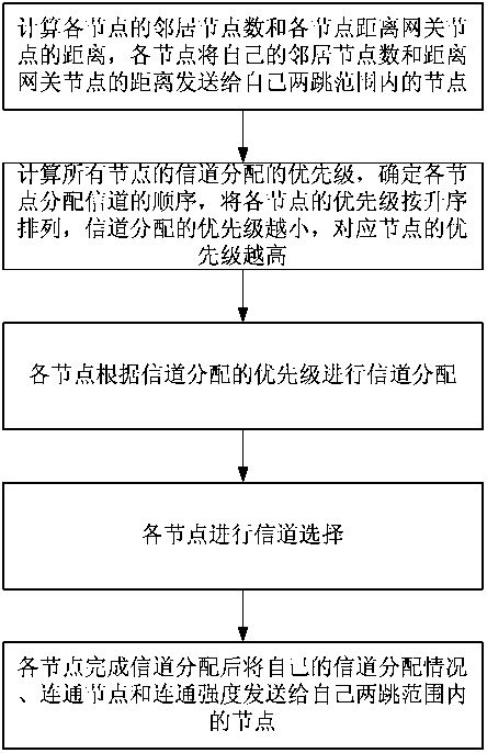 A method for allocating partially intersecting channels in a multi-radio multi-channel wireless mesh network