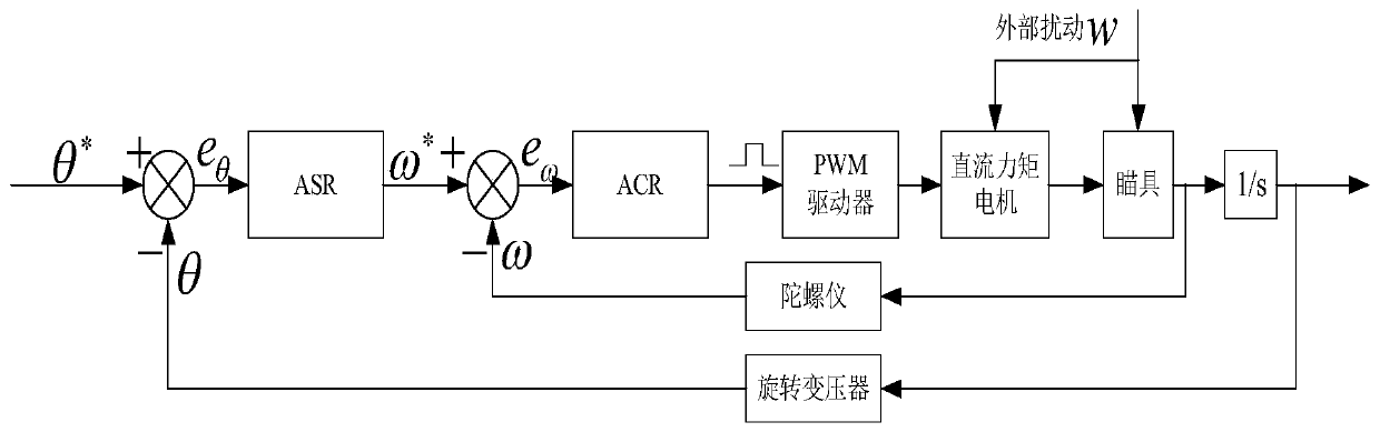 Design of collimation servo controller based on nonlinear PID control technology