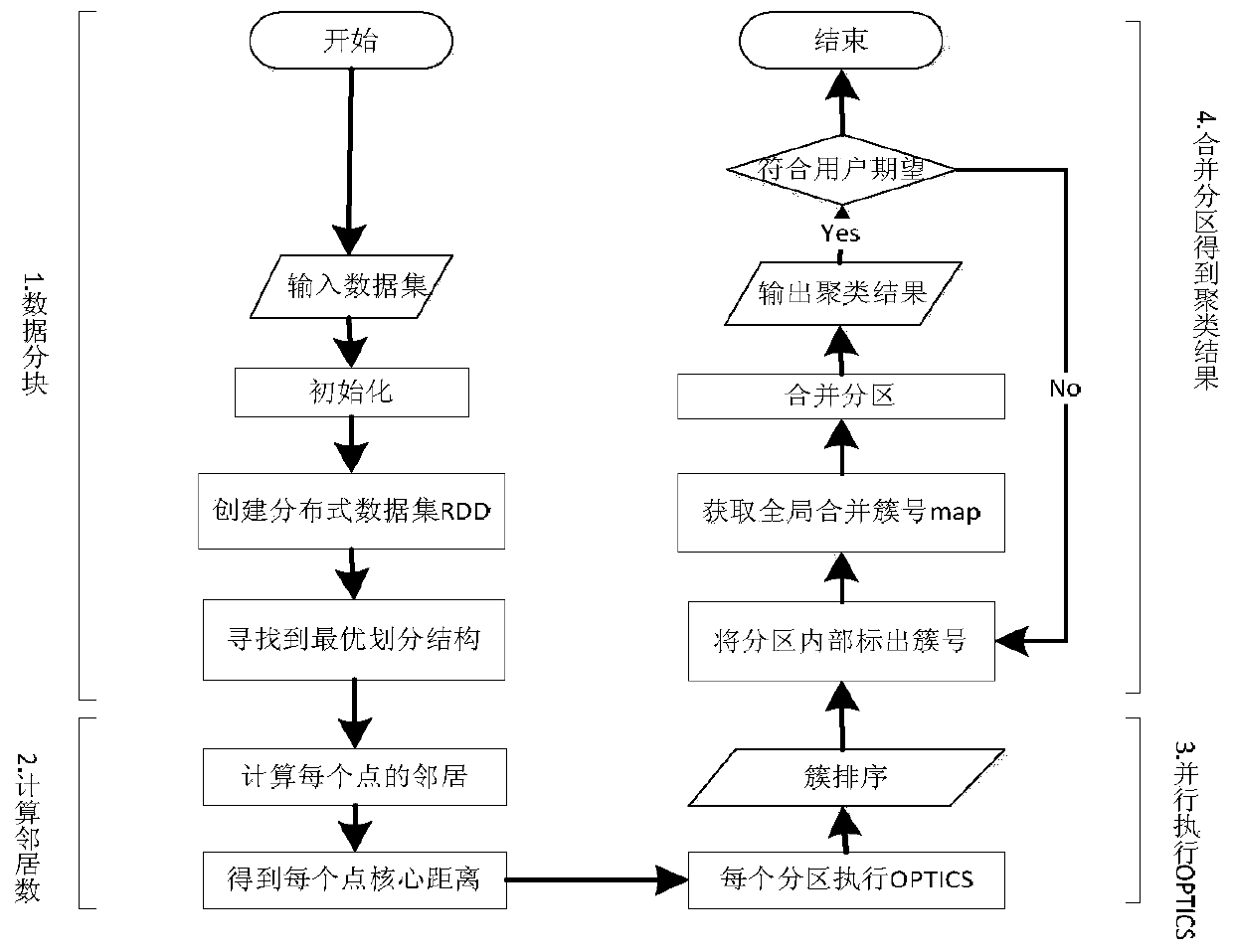 Optics point sorting clustering method based on spark memory computing big data platform