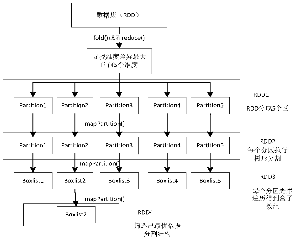 Optics point sorting clustering method based on spark memory computing big data platform