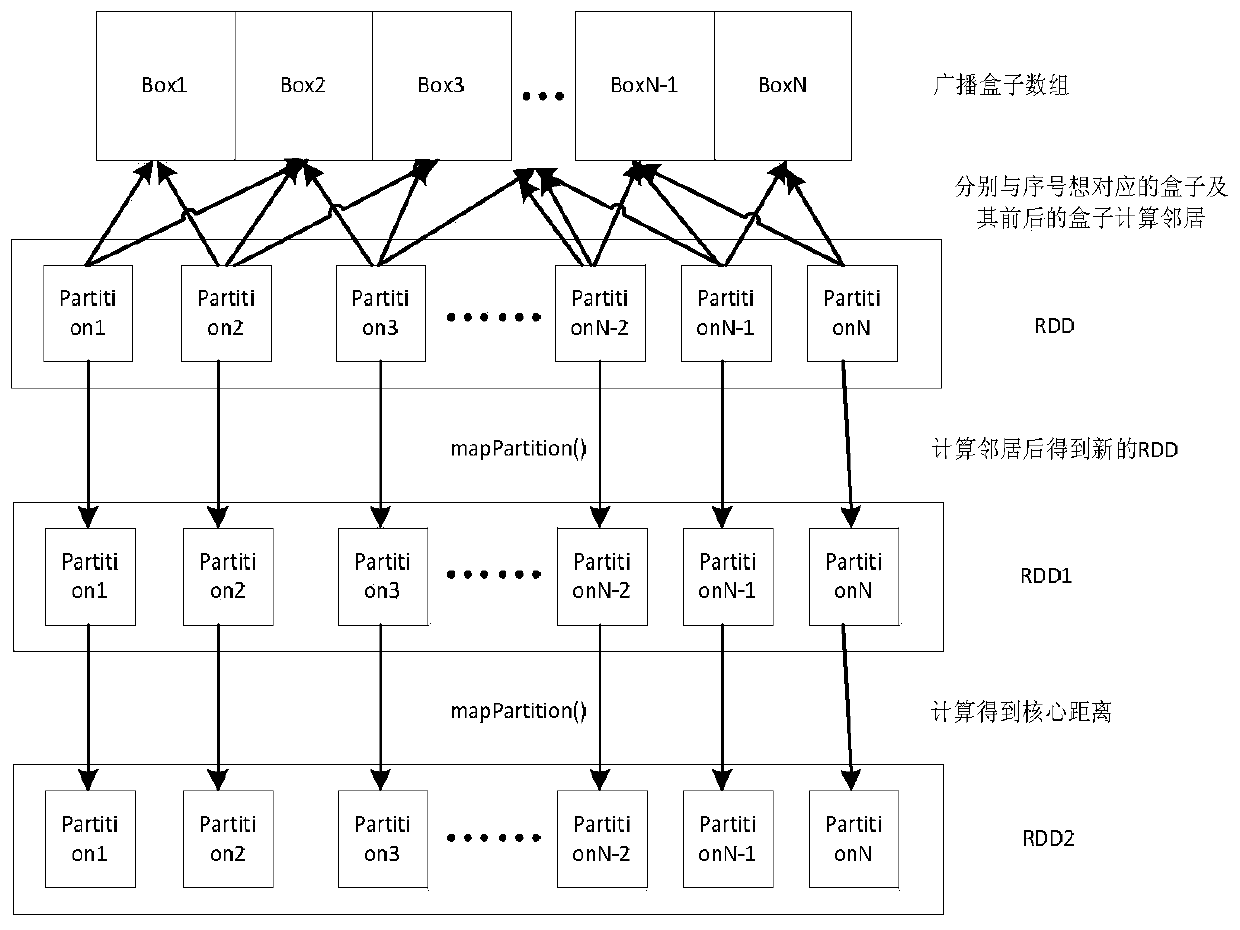 Optics point sorting clustering method based on spark memory computing big data platform