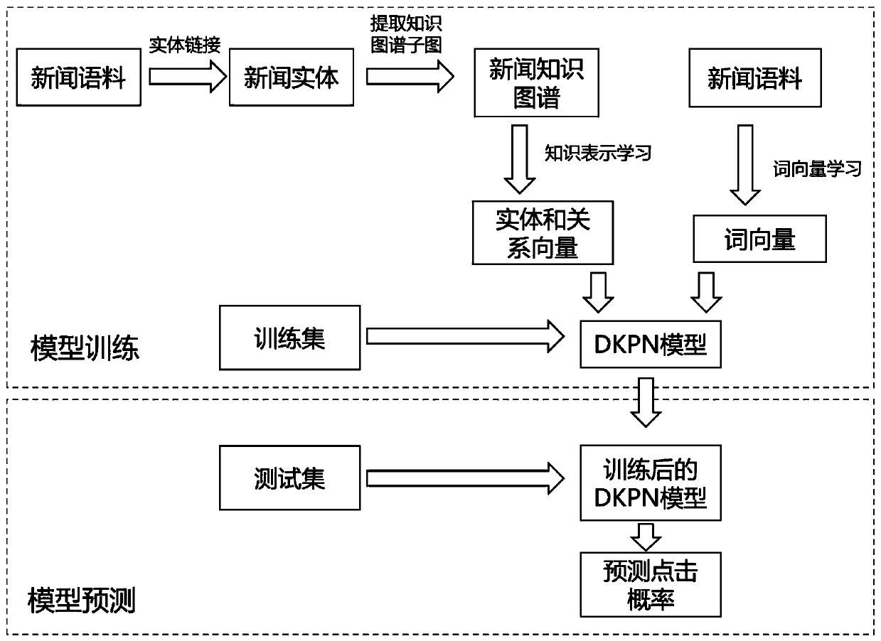 News recommendation method based on knowledge perception