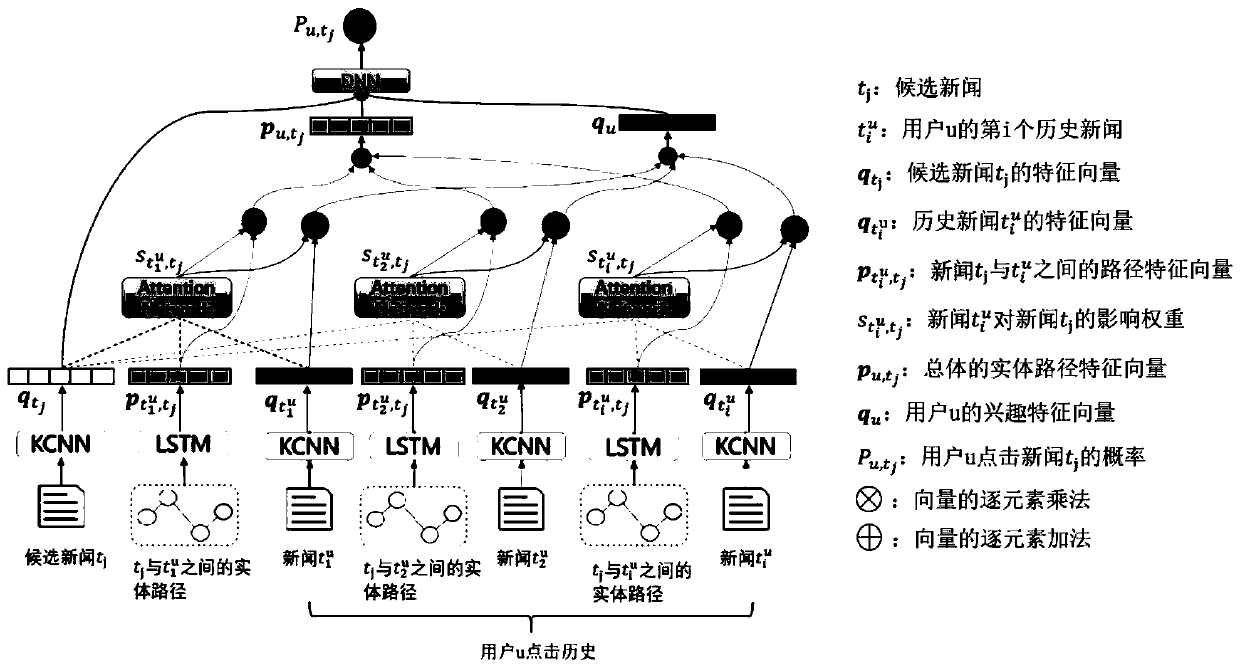 News recommendation method based on knowledge perception