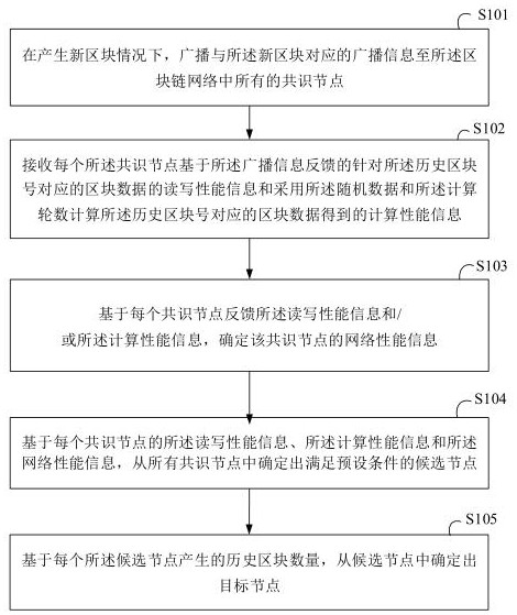 Data uploading method and device based on consensus mechanism and readable storage medium