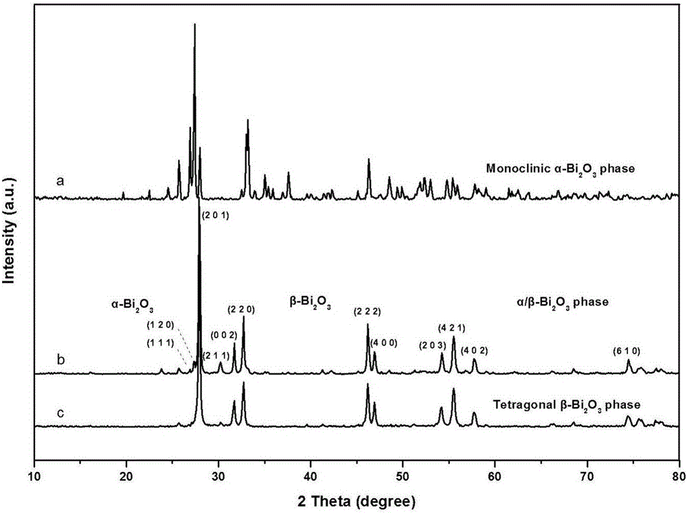 Alpha/beta-bismuth oxide phase heterojunction photocatalyst as well as preparation method and application thereof