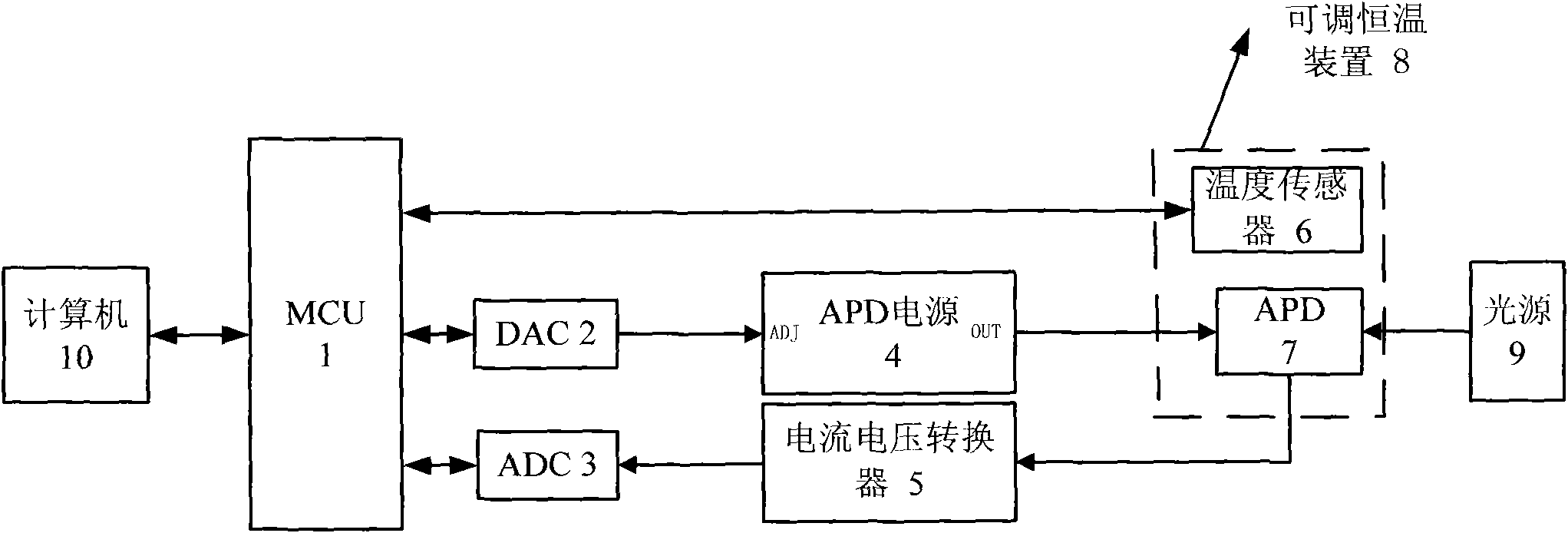 APD (Angular position digitizer) voltage and temperature curve testing device and use method thereof