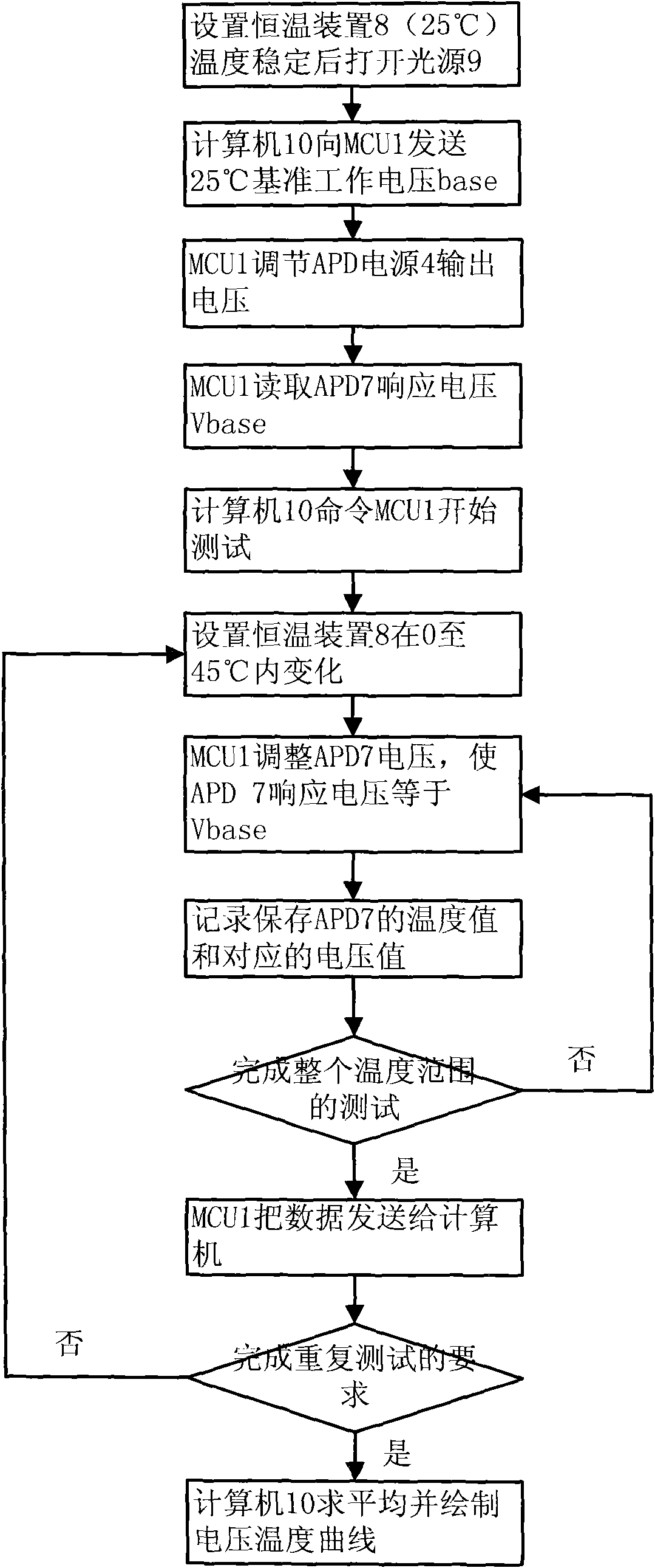 APD (Angular position digitizer) voltage and temperature curve testing device and use method thereof