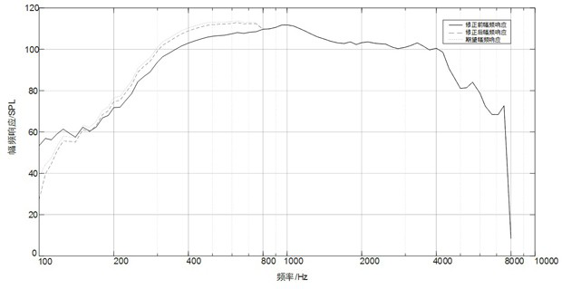 A late-stage correction method for low-complexity amplitude-frequency response for digital hearing aids