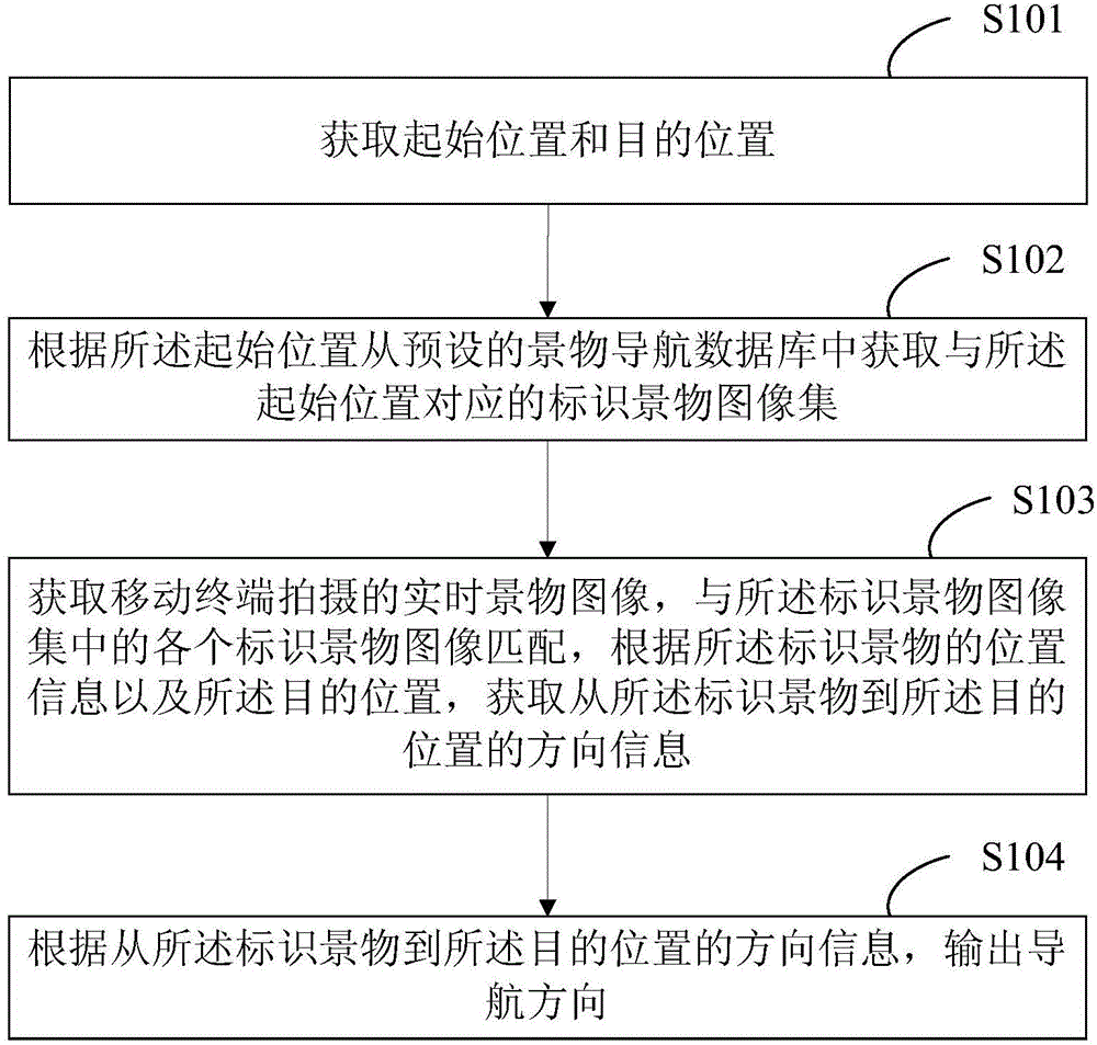 Shot scenery-based navigation method and system thereof