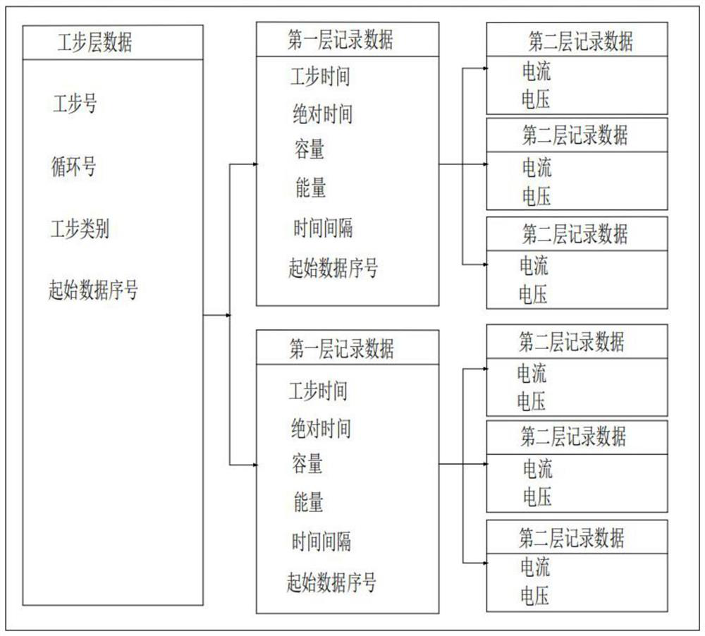 Battery test data compression and storage method