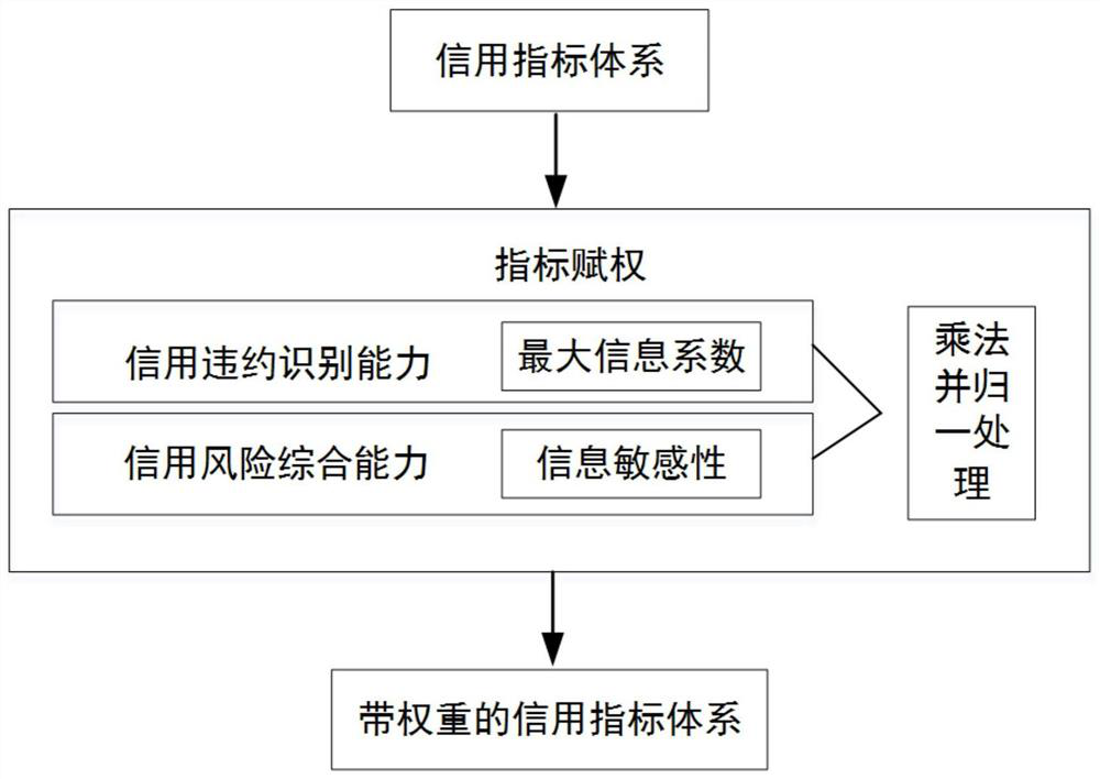 Comprehensive and efficient credit rating index weighting method