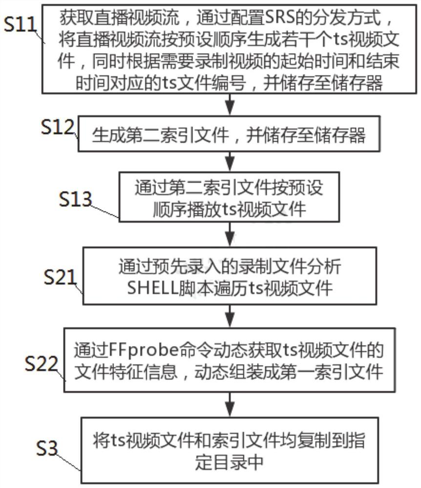 A kind of SRS-based video file production method, background server and system