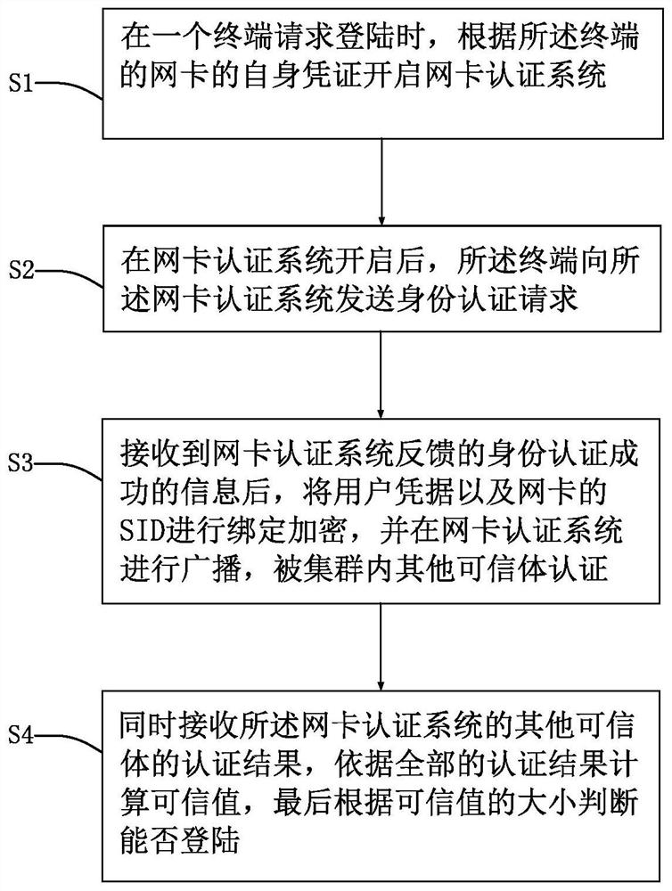 A network authentication smart card and method