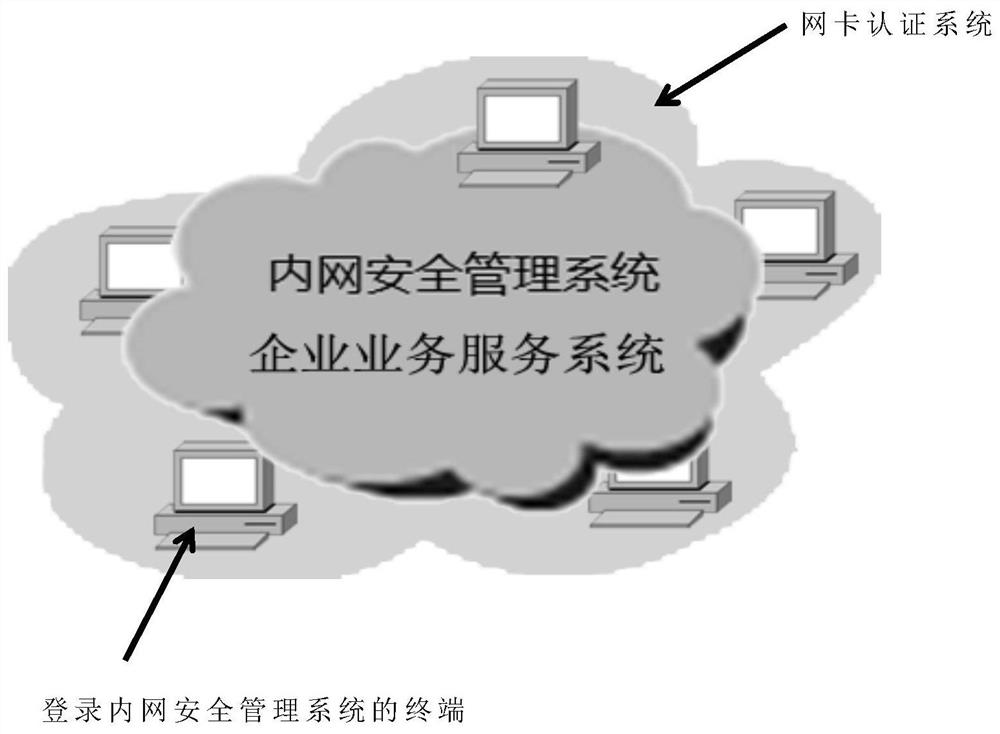 A network authentication smart card and method