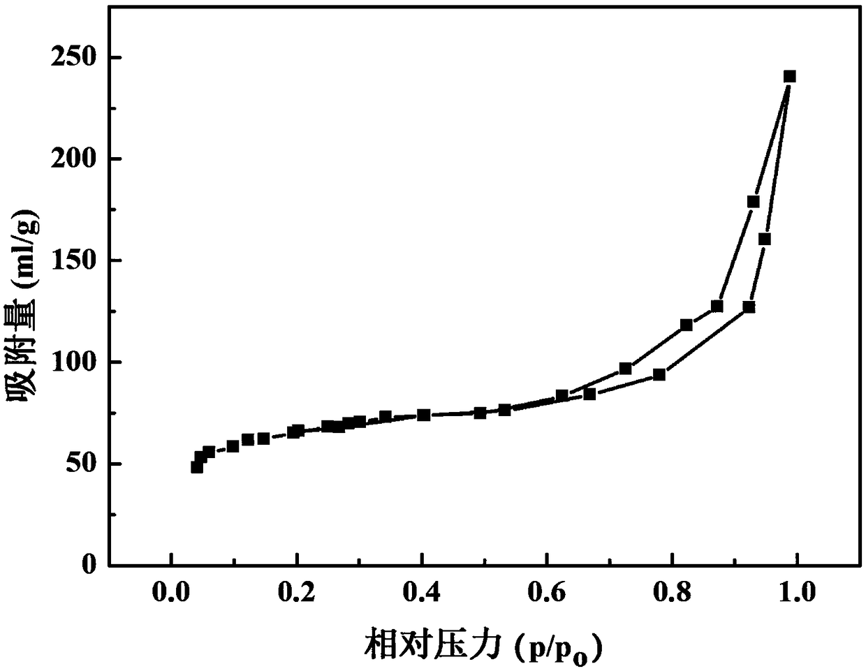 A kind of method utilizing fluorosilicate to prepare white carbon black with high specific surface area