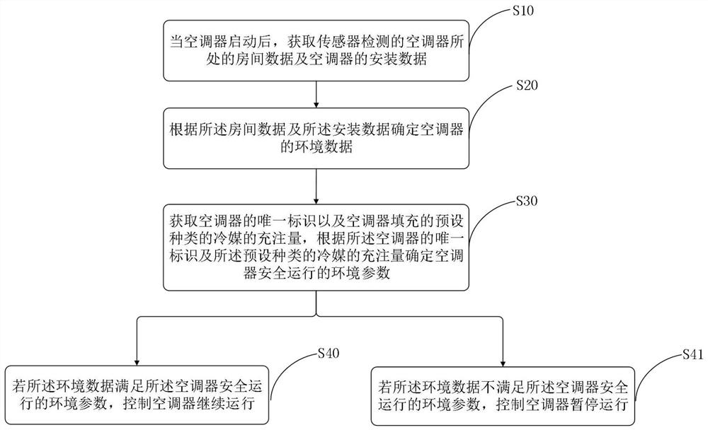 Operation control method, device, storage medium, terminal and air conditioner of air conditioner