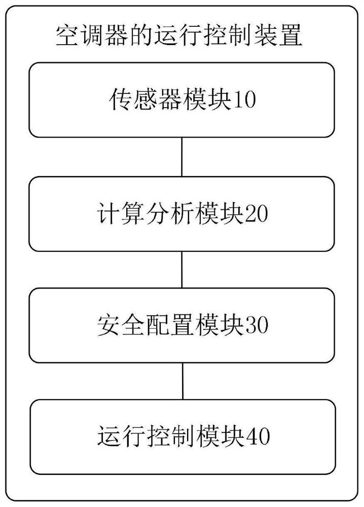 Operation control method, device, storage medium, terminal and air conditioner of air conditioner