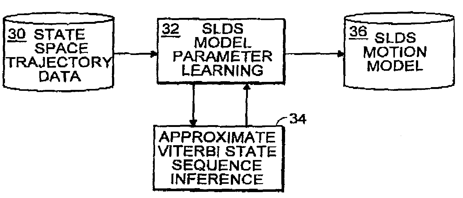 Method for motion synthesis and interpolation using switching linear dynamic system models