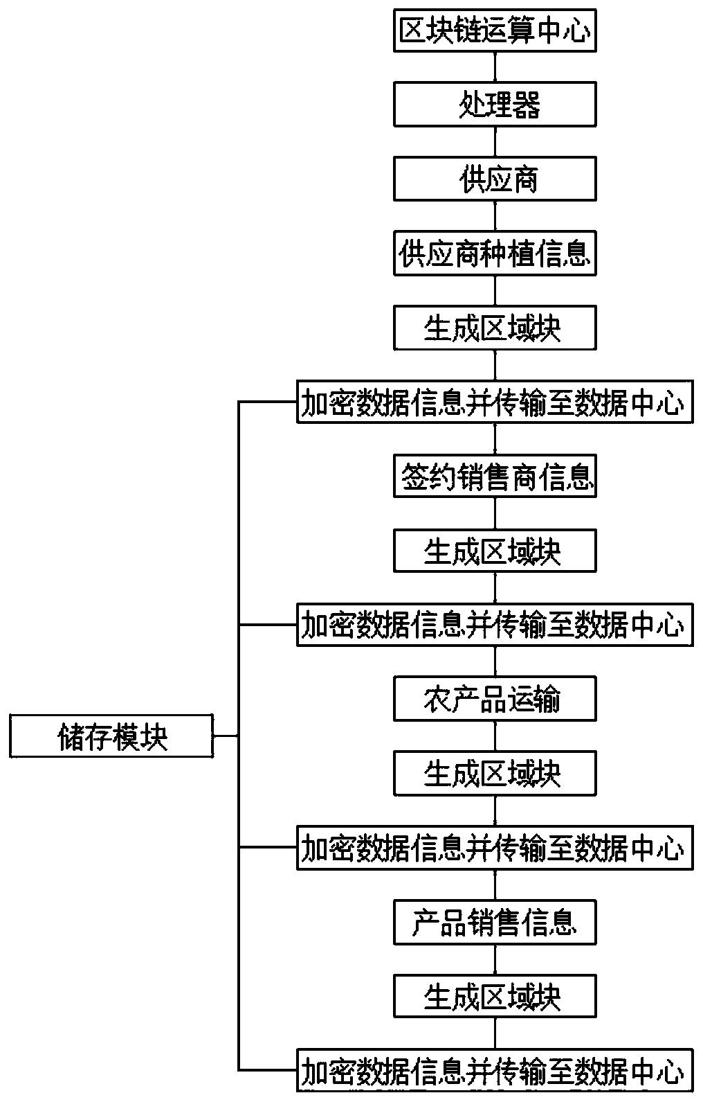 Computer-based blockchain operation equipment based on computer