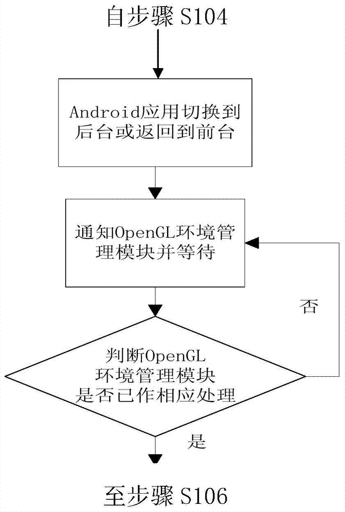 System and method for android platform compatible with native code opengl program