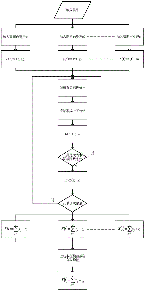EEMD-based vehicle micro-tremor signal extraction and classification method