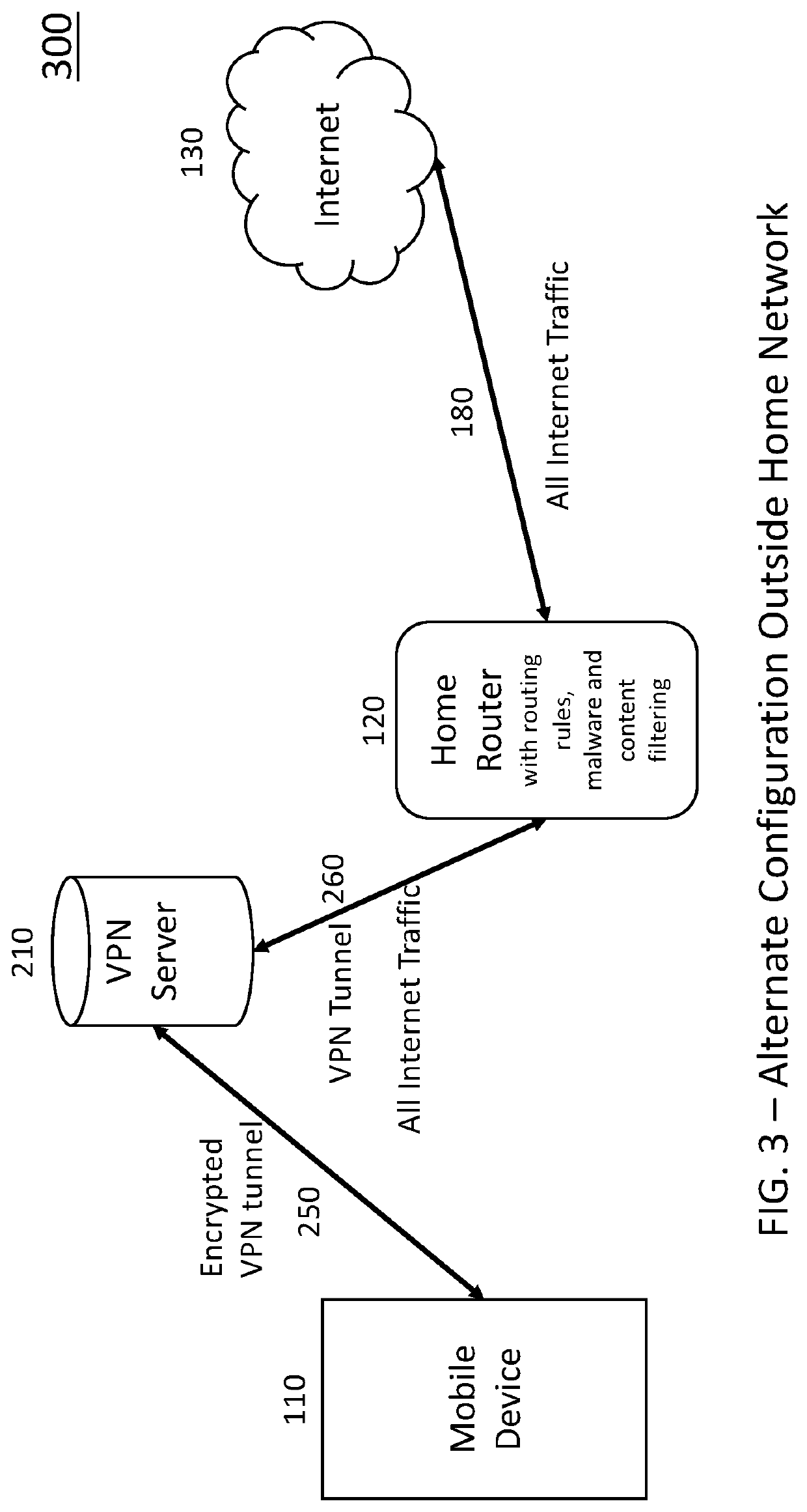 Method of protecting mobile devices from vulnerabilities like malware, enabling content filtering, screen time restrictions and other parental control rules while on public network by forwarding the internet traffic to a smart, secured home router