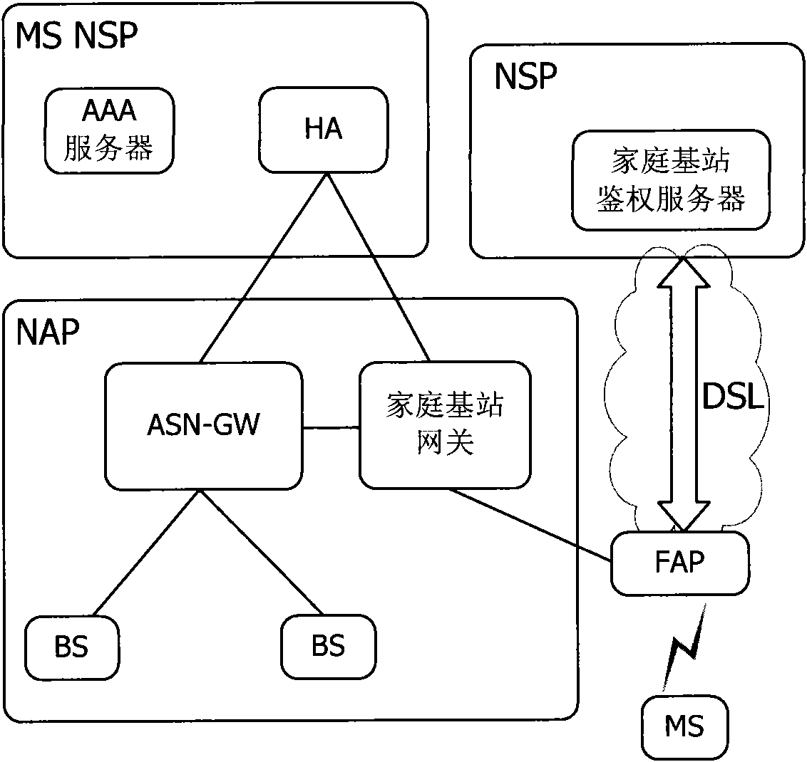 user-access-control-method-home-base-station-gateway-and-system