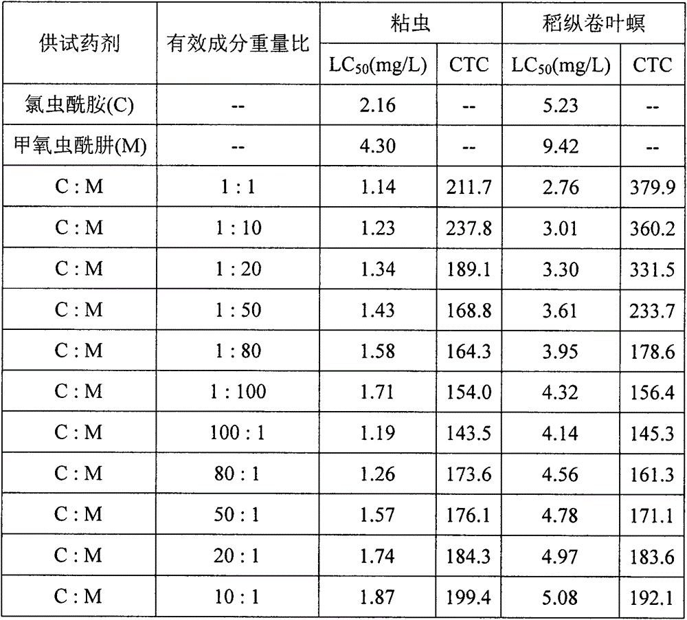 Pesticide composition comprising chlorantraniliprole and diacylhydrazine insecticide