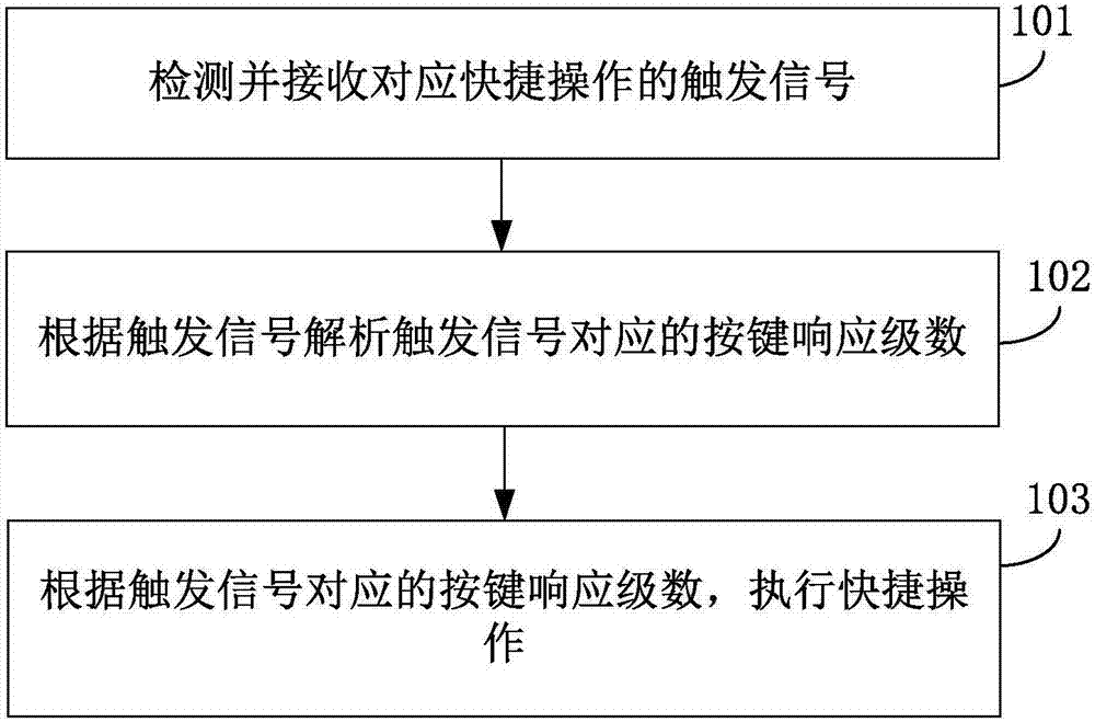 Multi-level key control method and device and electronic equipment