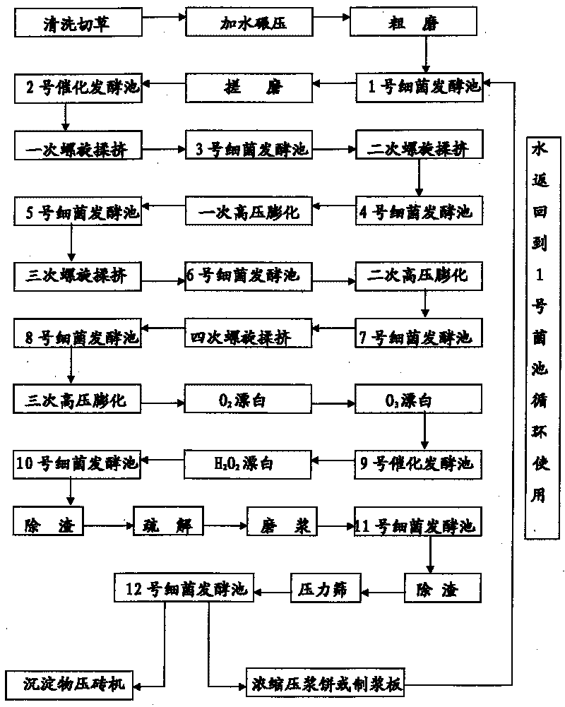 Zero-discharge non-pollution combined production process for ecological paper pulp