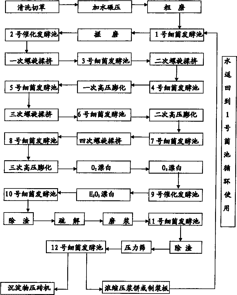 Zero-discharge non-pollution combined production process for ecological paper pulp