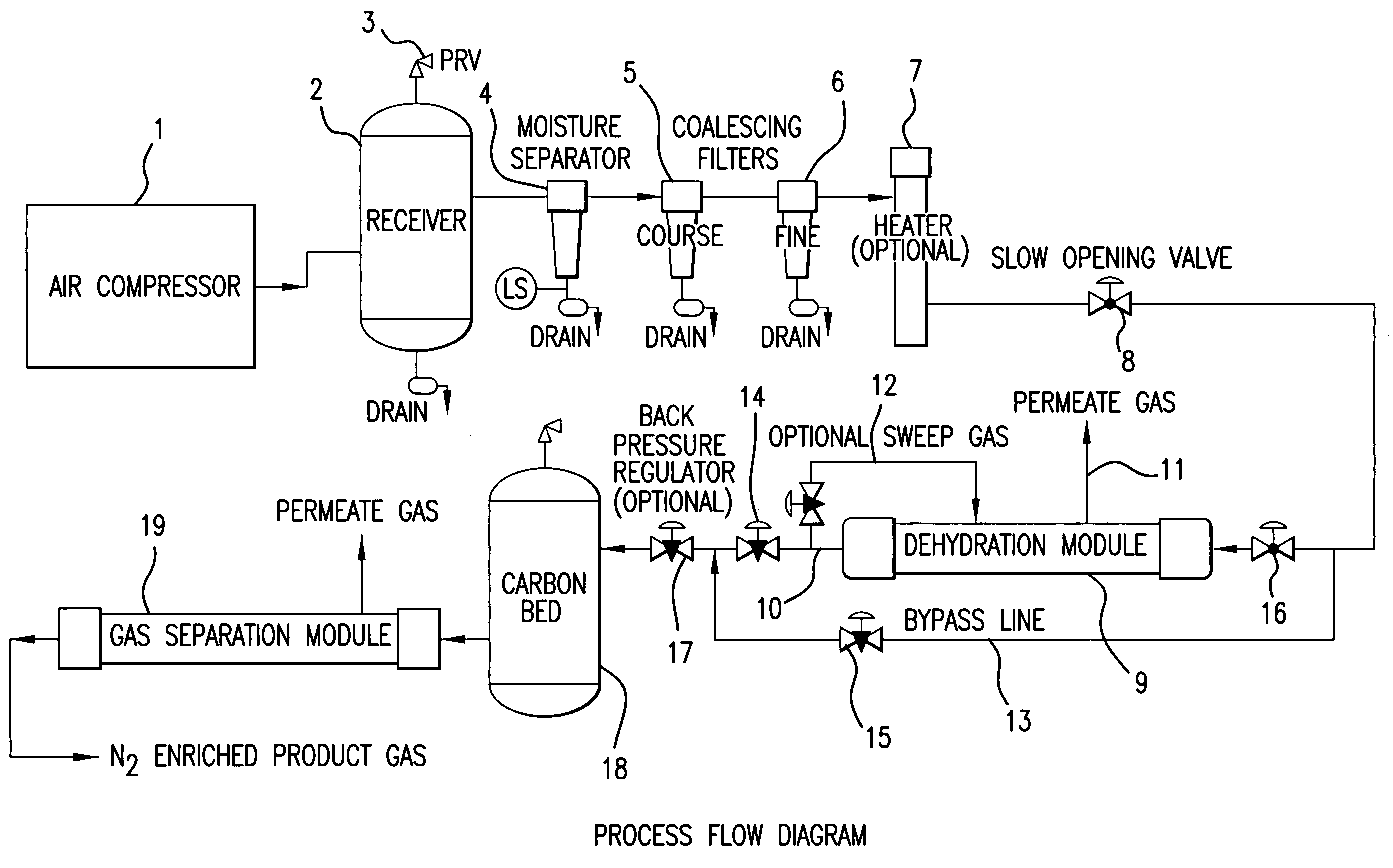 Air separation system using dehydration membrane for pretreatment of compressed air