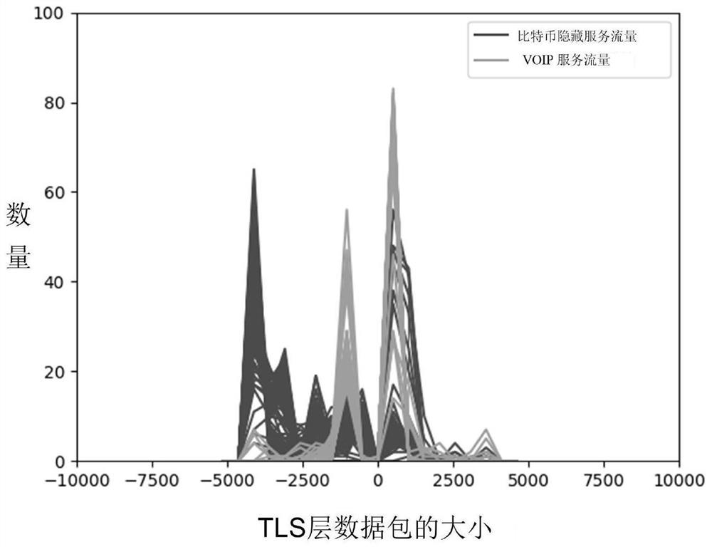 Method and device for identifying anonymous communication traffic of bitcoin hidden service