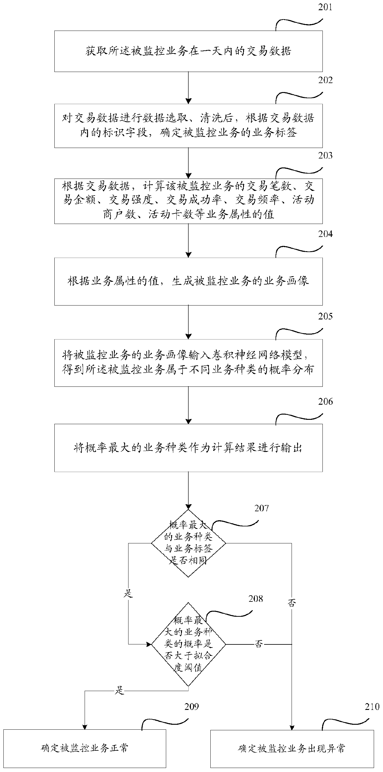 Bank service monitoring method and device