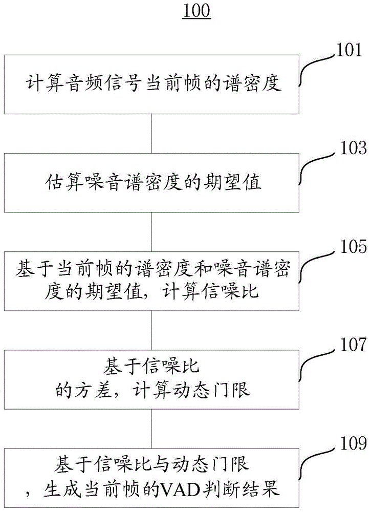 Voice activity detection method and system