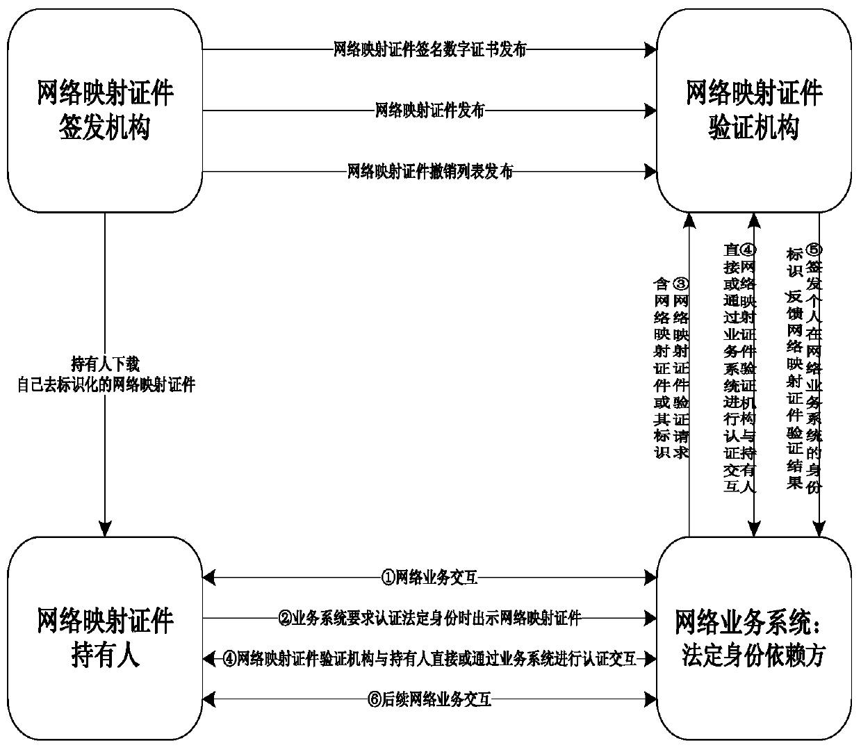 Certificate network identity management method based on electronic identity certificate network mapping