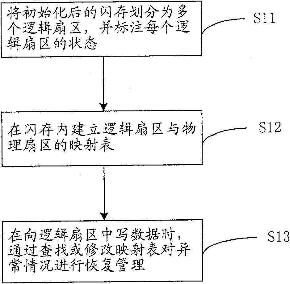 Safety management method and device of file system