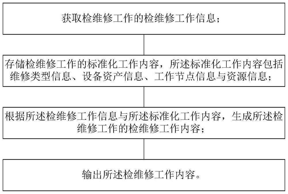 Inspection and maintenance standardization implementation method and system