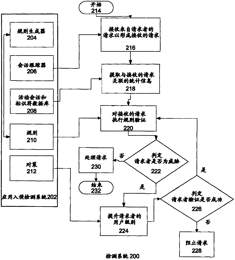 Threat detection in a data processing system
