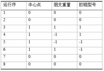 Analysis method and control method of influencing factors of filter tip ventilation rate