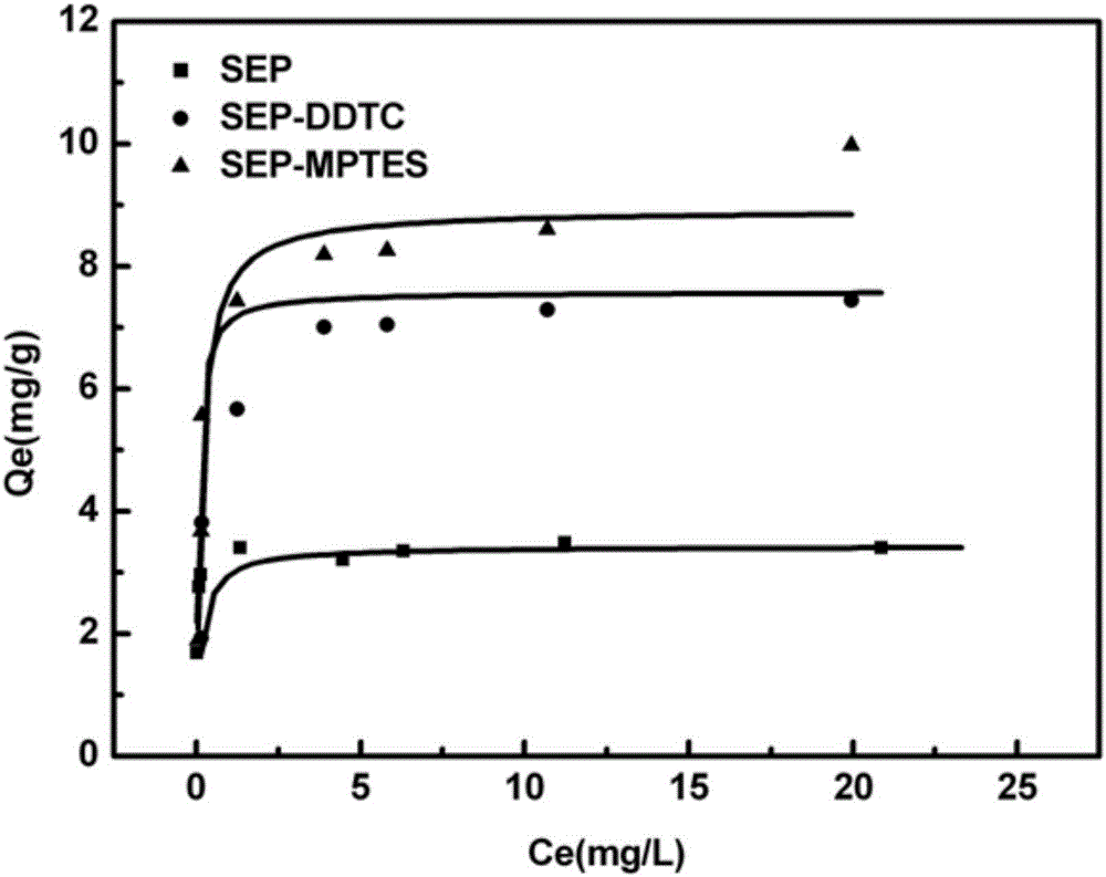 Preparation method for modified sepiolite and application of sepiolite in environmental restoration
