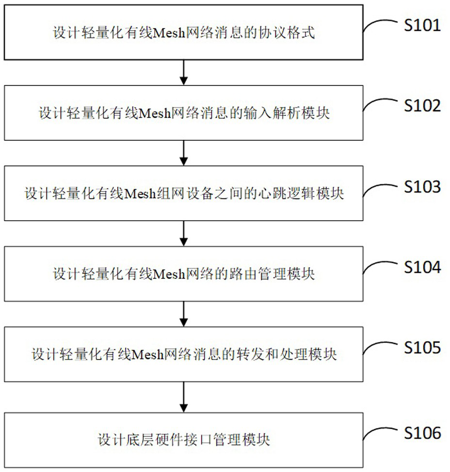 A Lightweight Wired Mesh Networking Design Method