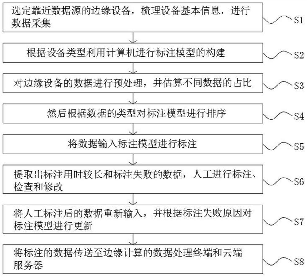 Data acquisition and man-machine collaborative labeling method based on edge calculation