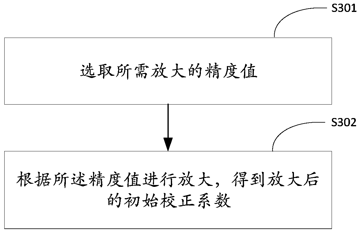 Image correction method and system