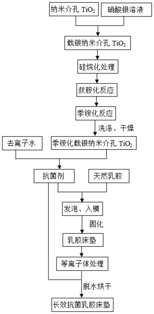 A kind of long-acting antibacterial latex mattress and preparation method thereof