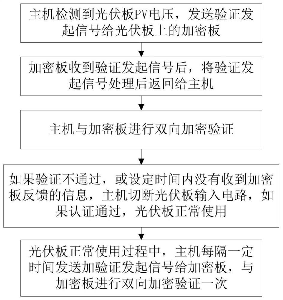 A photovoltaic panel encryption method and encryption system in paygo mode